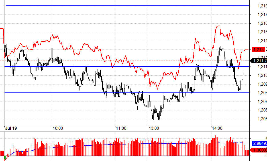 F1 đảo basis bất ngờ h&ocirc;m nay.