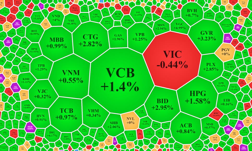Cổ phiếu VIC là trụ duy nhất đỏ trong “biển” mã xanh rực sáng nay.
