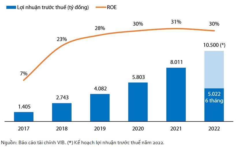 Lợi nhuận trước thuế và ROE của VIB giai đoạn 2017 - 2022.