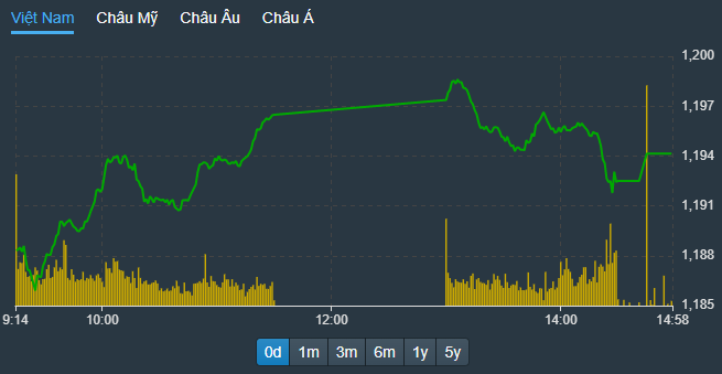 VN-Index chỉ lình xình chiều nay khi dòng tiền vào blue-chips khá hạn chế.