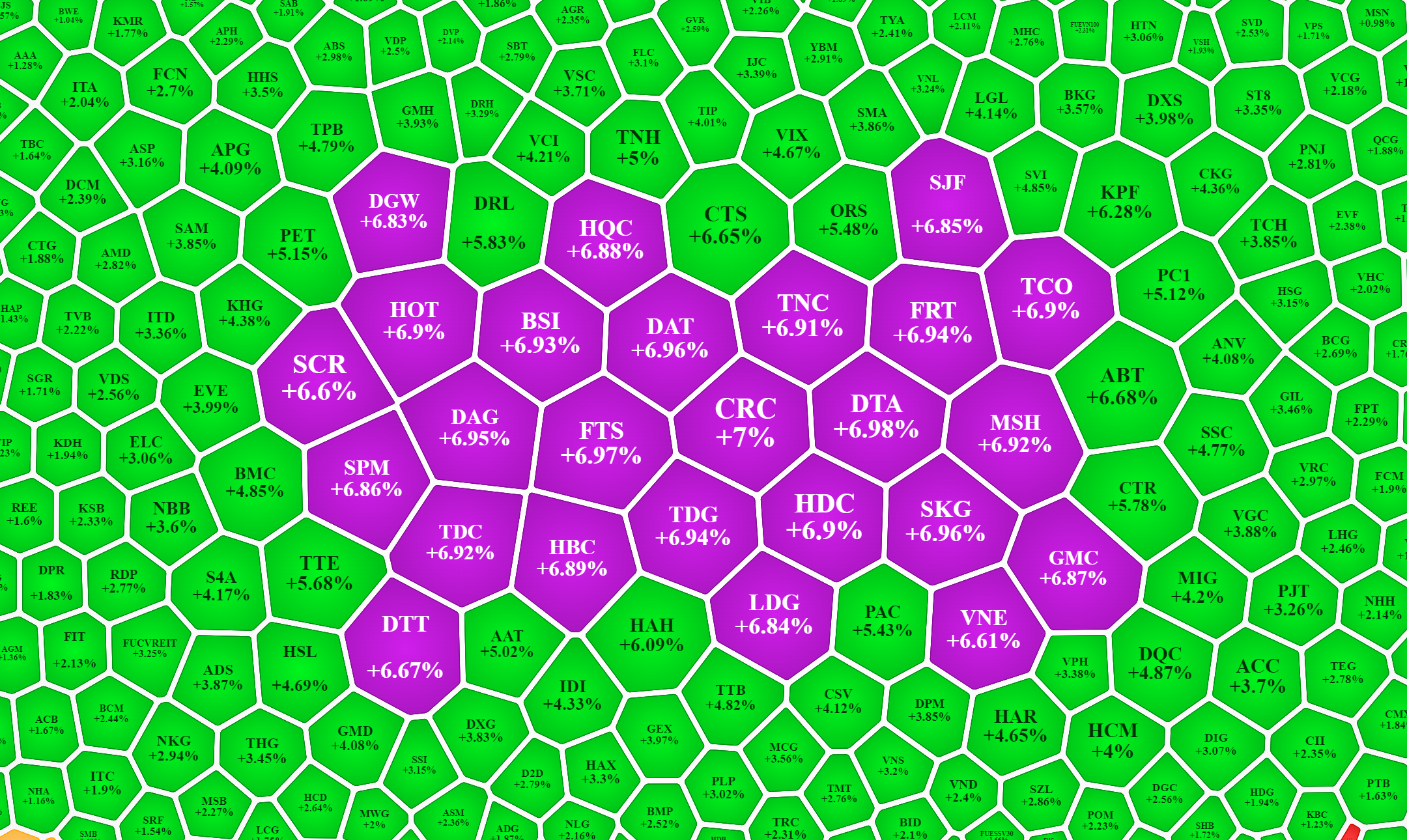 C&aacute;c m&atilde; nhỏ tăng n&oacute;ng nhờ thị trường chung mạnh ổn định.