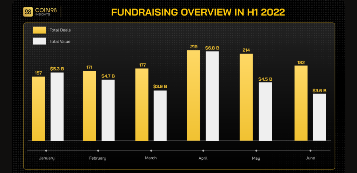 Số thương vụ gọi vốn v&agrave; gi&aacute; trị đầu tư 6 th&aacute;ng đầu năm 2022