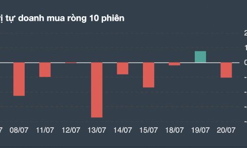 Thị trường tăng đẹp, tự doanh lôi hàng ra xả