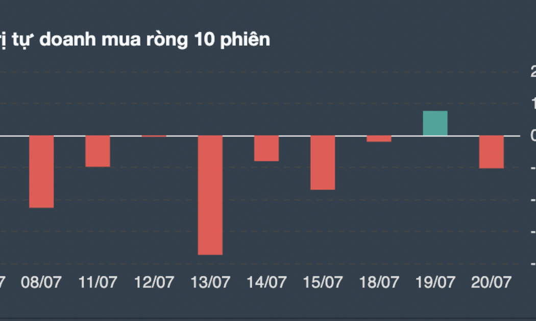 Giá trị giao dịch tự doanh 10 phiên gần nhất. 