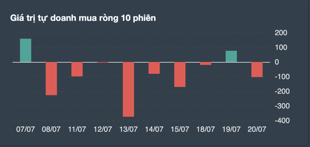Giá trị giao dịch tự doanh 10 phiên gần nhất. 