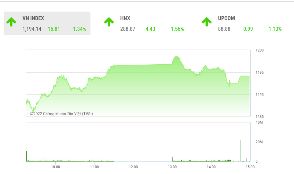 Theo KBSV, mặc dù rủi ro rung lắc sẽ càng trở nên rõ nét hơn trong quá trình đi lên, VN-Index đang có nhiều cơ hội mở rộng nhịp hồi phục tích cực và hướng lên ngưỡng cản kế tiếp quanh 1220.