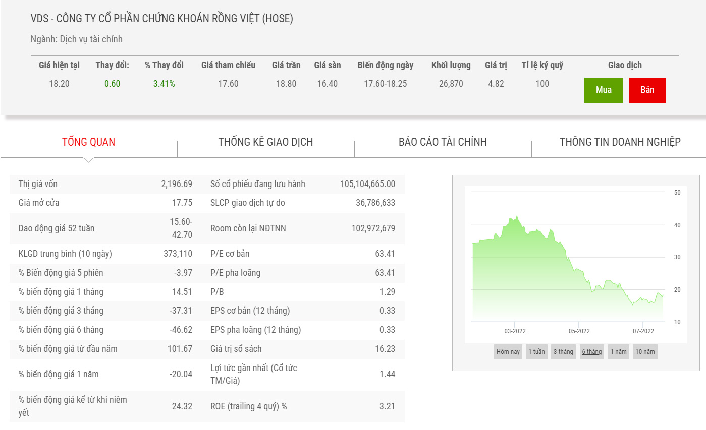 Biểu đồ giá cổ phiếu VDS thời gian qua.