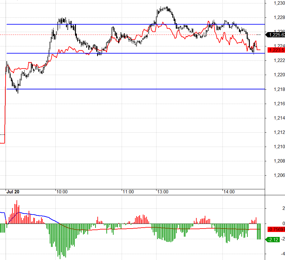 F2 vẫn phản ứng nhạy chiết khấu trong nhịp tăng của chỉ số VN30.