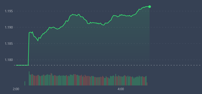 Chỉ số VN-Index đang c&oacute; xung lực rất mạnh, d&ugrave; thiếu trụ VIC.