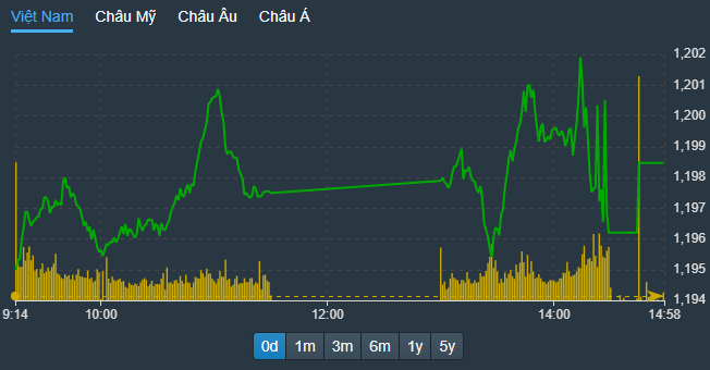 VN-Index trồi sụt chiều nay, một phần do thay đổi cách tính giá đáo hạn phái sinh.
