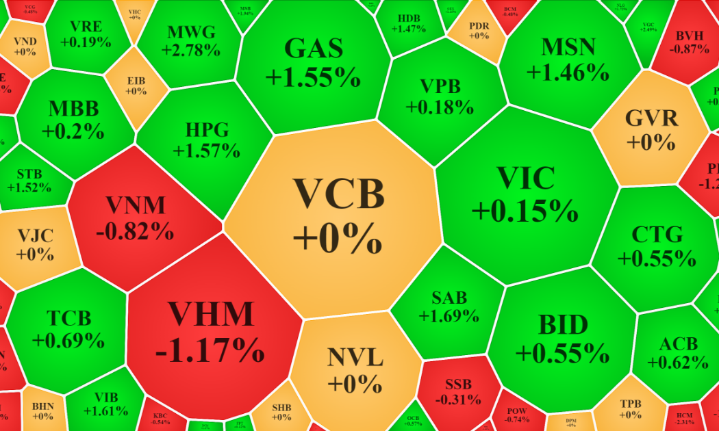 VN-Index sáng nay chưa thể đột phá qua 1.200 điểm vì những cổ phiếu lớn nhất vẫn chưa