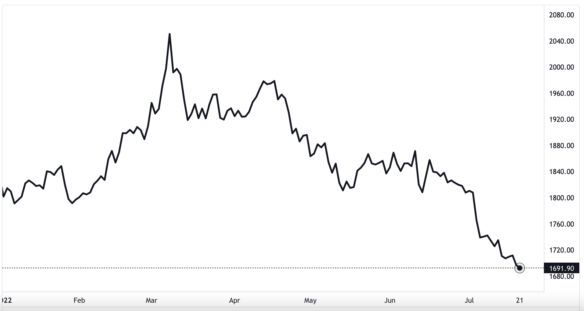 Diễn biến gi&aacute; v&agrave;ng thế giới từ đầu năm đến nay. Đơn vị: USD/oz - Nguồn: TradingView.