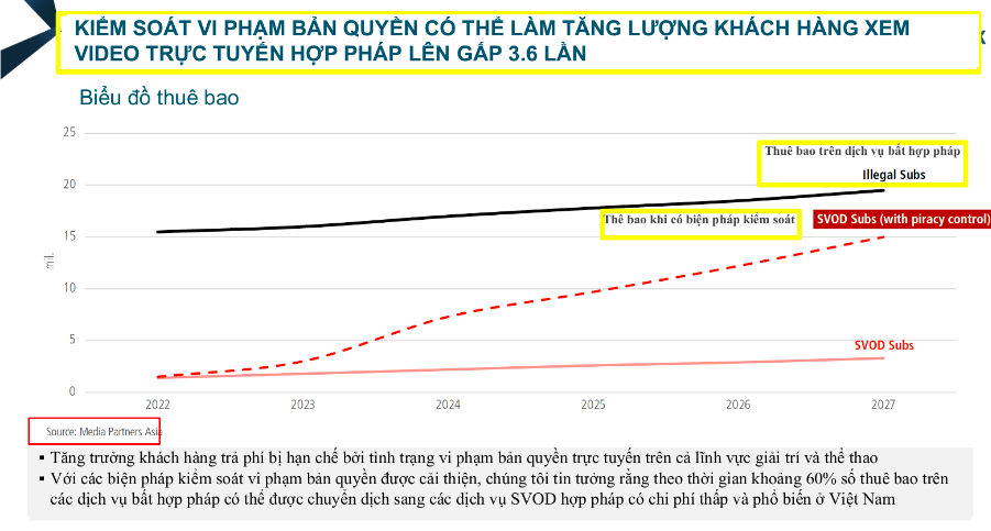 Nguồn:&nbsp;Media Partners Asia.
