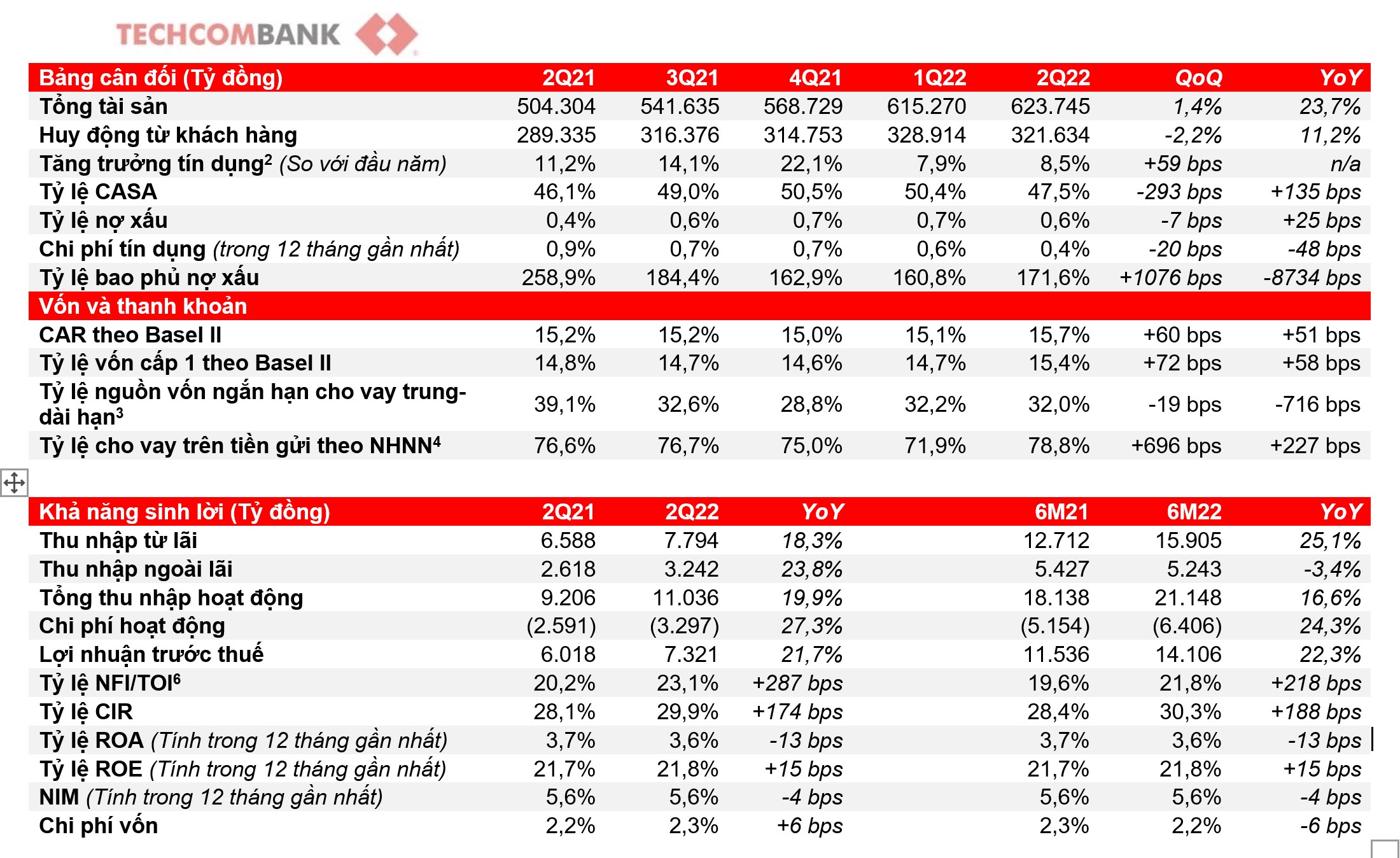 Bảng c&acirc;n đối t&agrave;i ch&iacute;nh Techcombank.