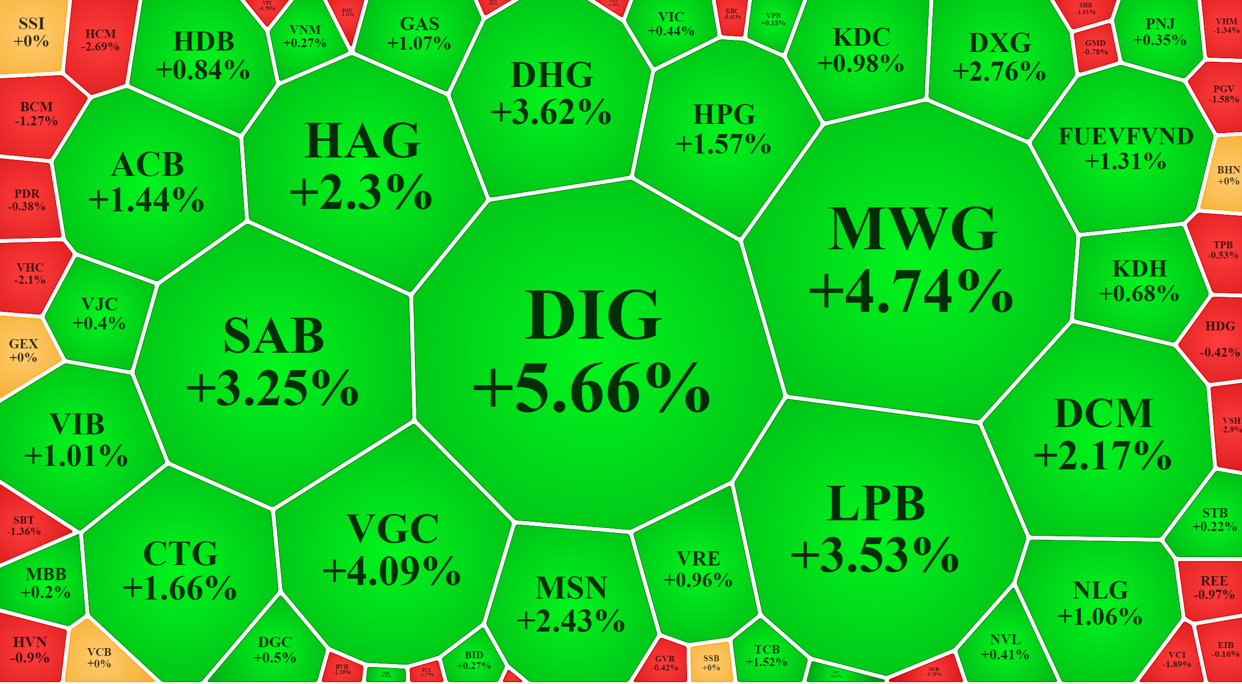 Nhóm blue-chips tầm trung hôm nay giao dịch tốt, VN-Index chủ yếu bị cản trở bởi các mã vốn hóa lớn nhất.
