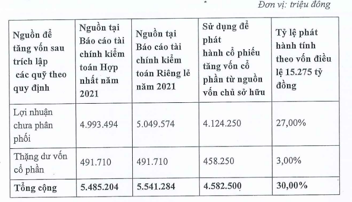 Nguồn sử dụng để tăng vốn điều lệ của MSB