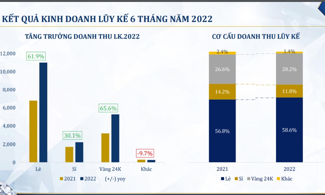 Sơ đồ kết quả kinh doanh 6 tháng đầu năm 2022 của PNJ.