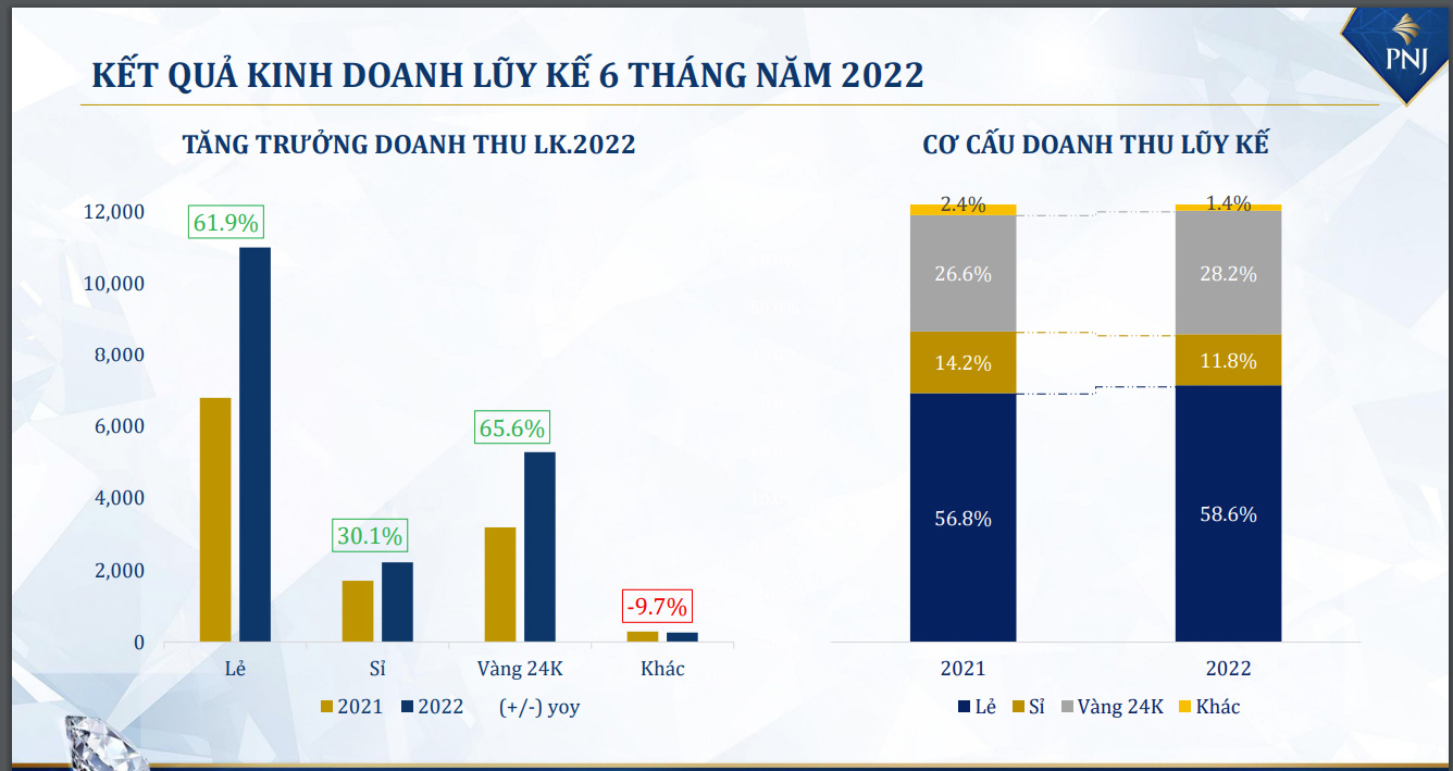 Sơ đồ kết quả kinh doanh 6 tháng đầu năm 2022 của PNJ.