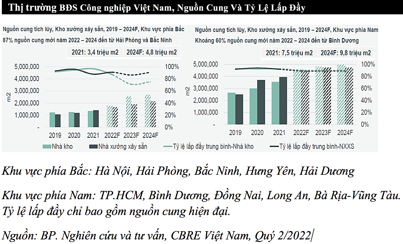 Nguồn; CBRE.