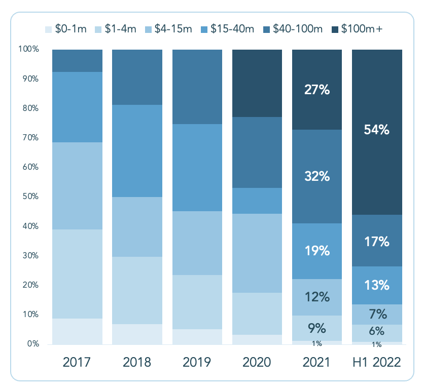 V&agrave;o năm 2021, chỉ 27% t&agrave;i trợ đ&atilde; được huy động trong c&aacute;c v&ograve;ng tr&ecirc;n 100 triệu đ&ocirc; la, nhưng con số n&agrave;y đ&atilde; tăng vọt l&ecirc;n 54% trong nửa đầu năm 2022.Nguồn ảnh: Brighteye Ventures&nbsp;