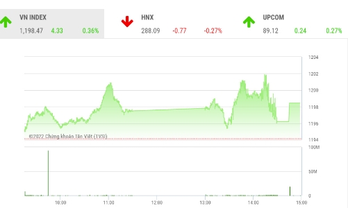 Mốc tâm lý 1.200 tiếp tục là ngưỡng quan sát quan trọng trong các phiên tới