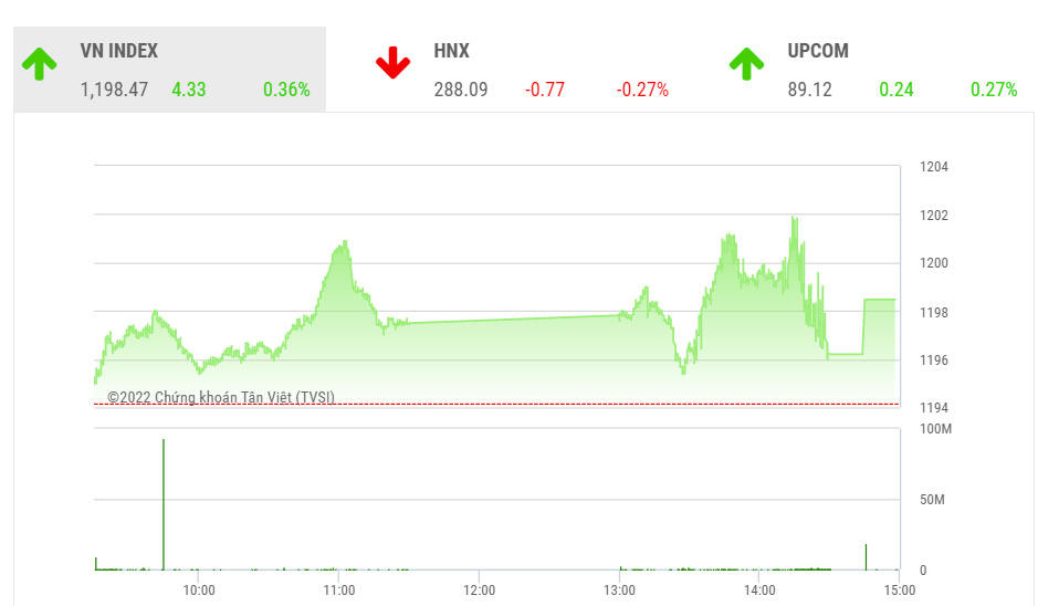 Theo YSVN, thị trường vẫn trong giai đoạn tích lũy ngắn hạn cho nên thị trường có thể sẽ còn biến động hẹp và chỉ số VN-Index có thể sẽ chưa thể vượt được hoàn toàn mức kháng cự ngắn hạn 1,204 điểm. 