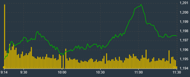 VN-Index chớm vượt ngưỡng 1200 điểm s&aacute;ng nay.