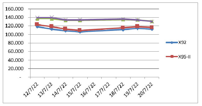 Biến động gi&aacute; th&agrave;nh phầm xăng dầu tr&ecirc;n thị trường thế giới từ 11/7/2022- 21/7/2022. Nguồn: Bộ C&ocirc;ng Thương.