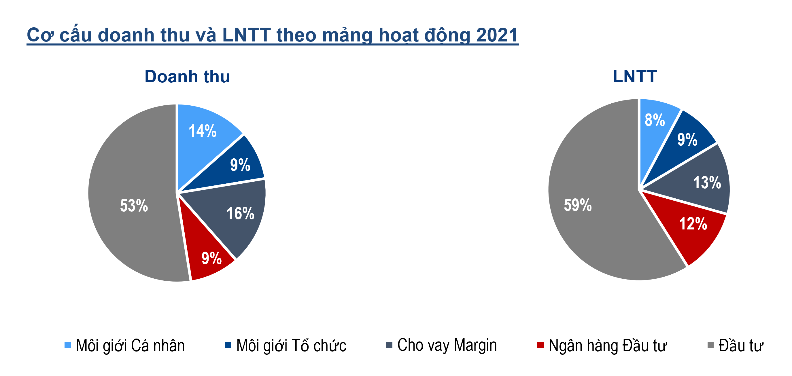 Bảng cơ cấu doanh thu v&agrave; lợi nhuận trước thuế theo mảng hoạt động trong năm 2021.