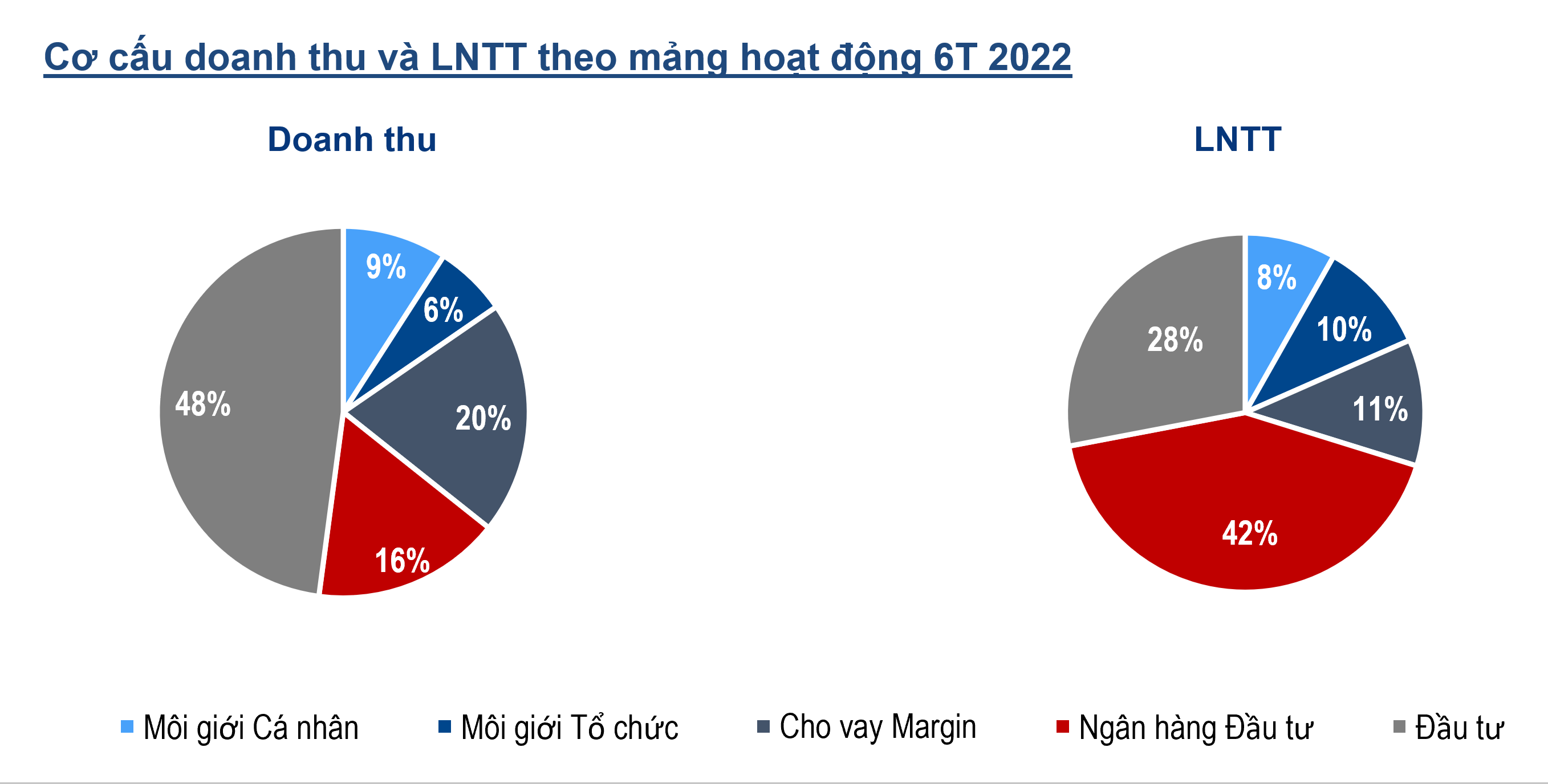 Bảng cơ cấu doanh thu v&agrave; lợi nhuận trước thuế theo mảng hoạt động trong 6 th&aacute;ng đầu năm 2022.