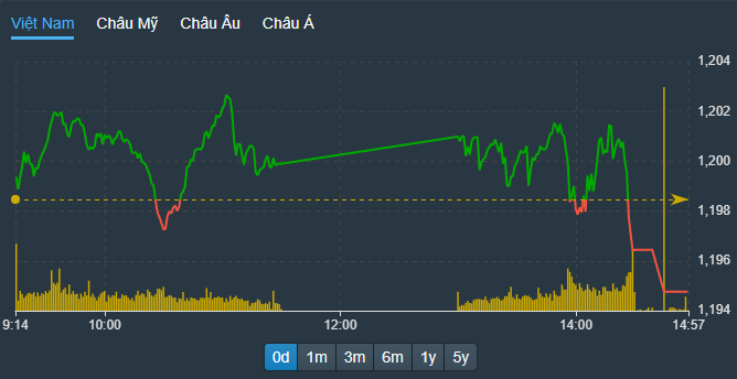 VN-Index đánh võng liên tục quanh mốc 1200 điểm, nhưng thiếu trụ nên vẫn không thể thành công.