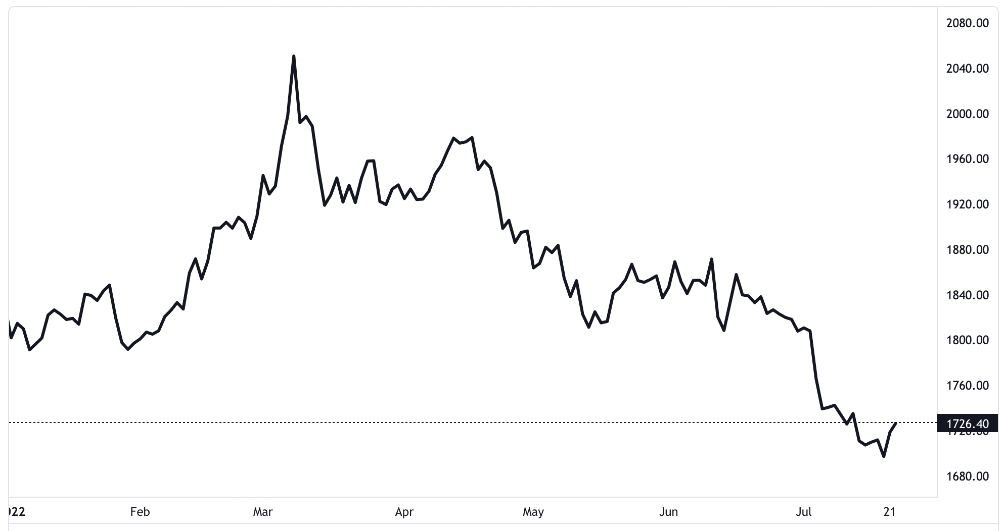 Gi&aacute; v&agrave;ng thế giới từ đầu năm đến nay. Đơn vị: USD/oz - Nguồn: TradingView.