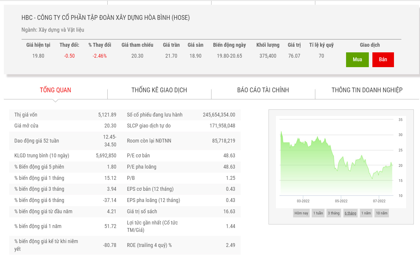 Sơ đồ giá cổ phiếu HBC thời gian qua.