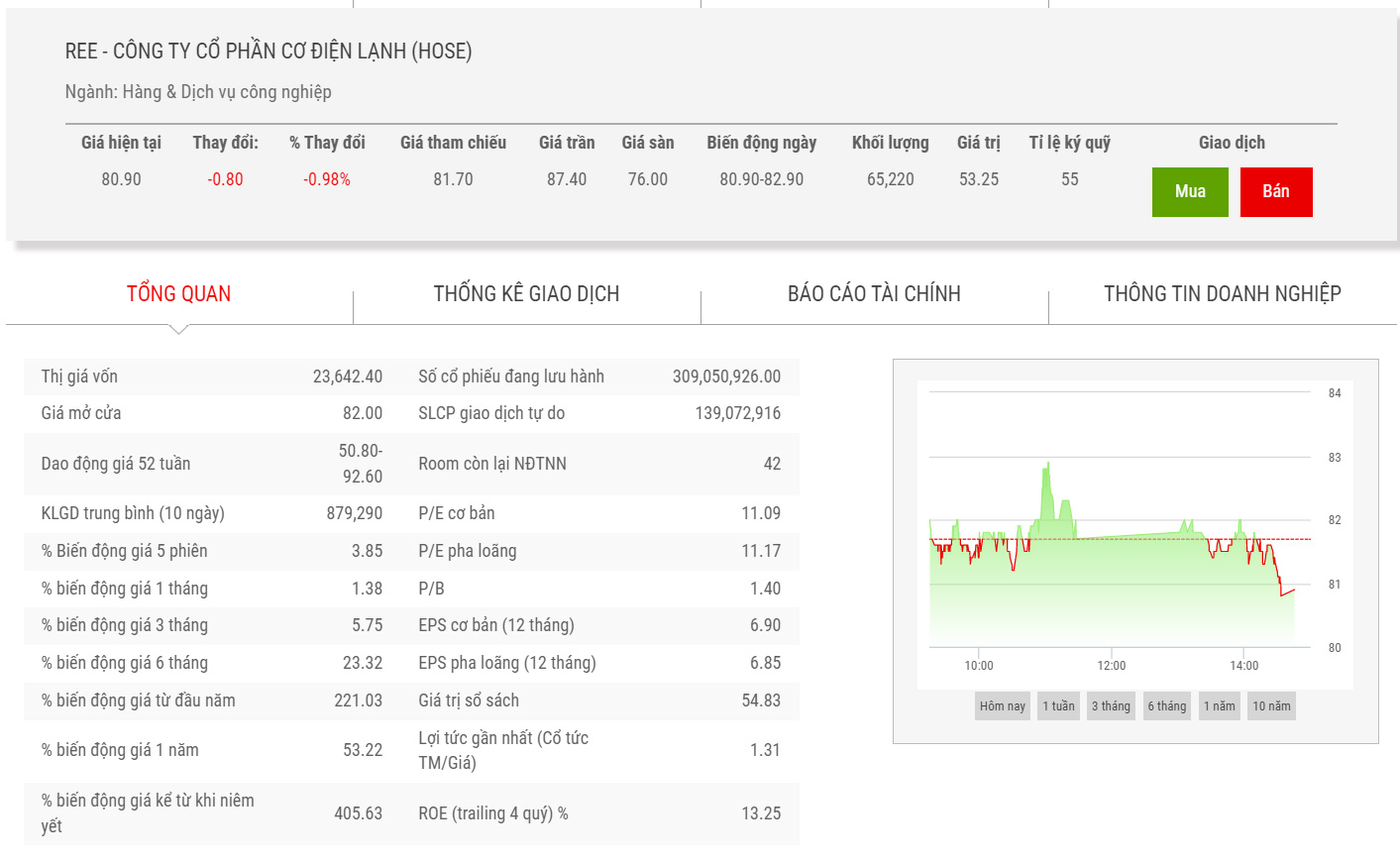 Biểu đồ giao dịch giá cổ phiếu REE thời gian qua.