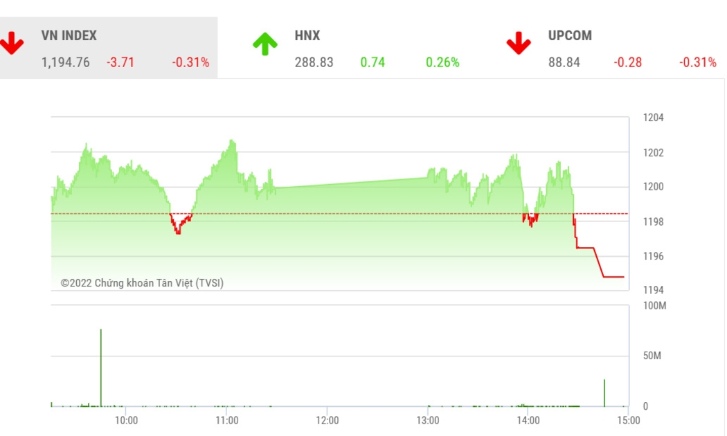 Theo SSI, trong các phiên tới, nhiều khả năng VN-Index sẽ kiểm lại mốc 1.190 điểm (đường trung bình động 20 ngày), xây nền tích lũy trước khi tạo đà để kiểm lại khu vực 1.200 điểm một lần nữa.