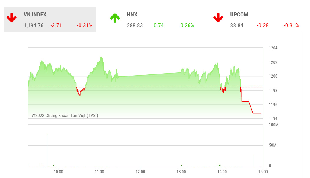 Theo SSI, trong các phiên tới, nhiều khả năng VN-Index sẽ kiểm lại mốc 1.190 điểm (đường trung bình động 20 ngày), xây nền tích lũy trước khi tạo đà để kiểm lại khu vực 1.200 điểm một lần nữa.