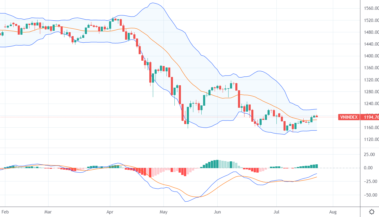 Chỉ số VN-Index vẫn đang kéo dài giai đoạn đi ngang tạo đáy.