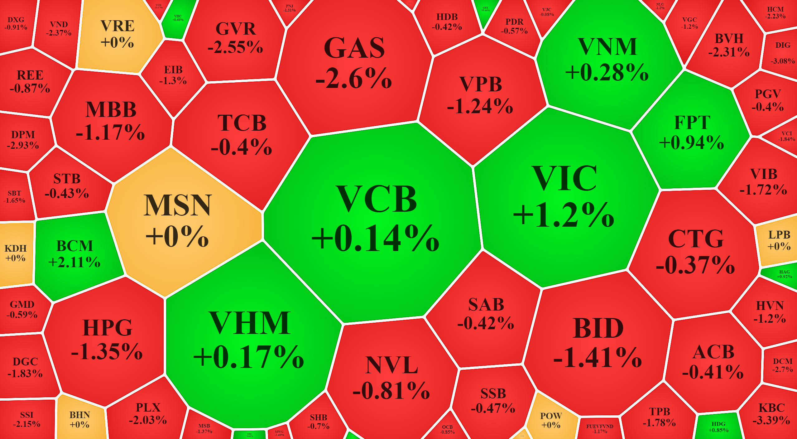 Lác đác vài cổ phiếu blue-chips tăng giá sáng nay, nhưng toàn là các trụ lớn.