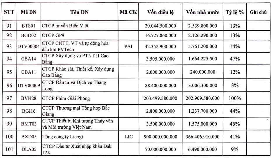 Danh sách thoái vốn năm 2022 của SCIC.