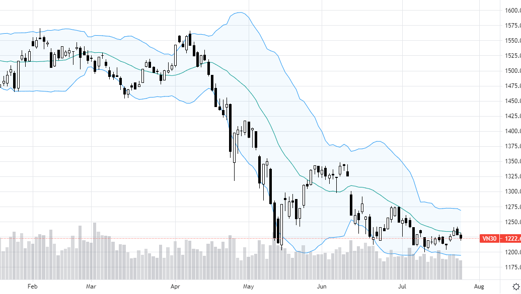 VN30-Index đang dao động rất hẹp với thanh khoản thấp.