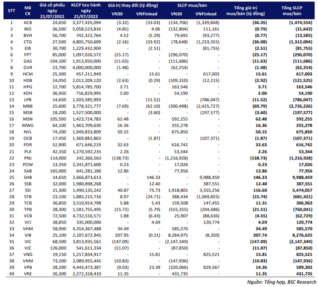 Dự báo giao dịch của các quỹ ETF kỳ tháng 7/2022