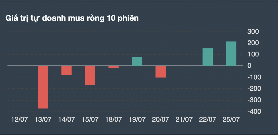 Giá trị giao dịch tự doanh 10 phiên gần nhất.