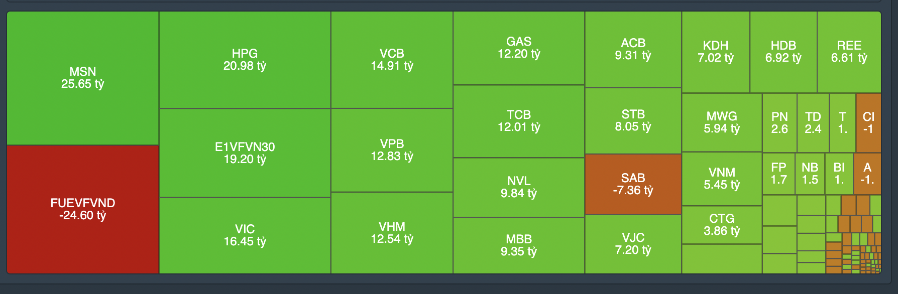 Tự doanh mua b&aacute;n phi&ecirc;n 25/7.&nbsp;
