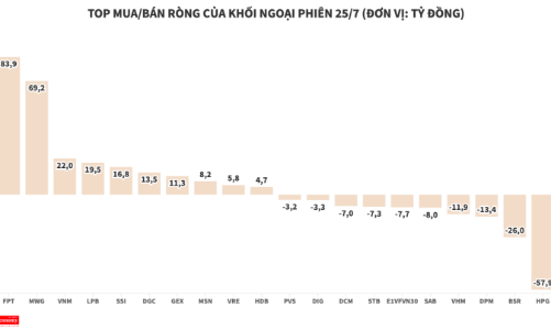Khối ngoại ưa thích FPT và MWG, giải ngân ròng hơn 70 tỷ đồng mỗi mã