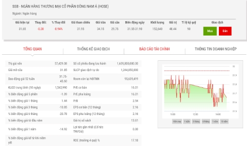 5 Phó Tổng SSB đăng ký bán gần 12 triệu cổ phiếu