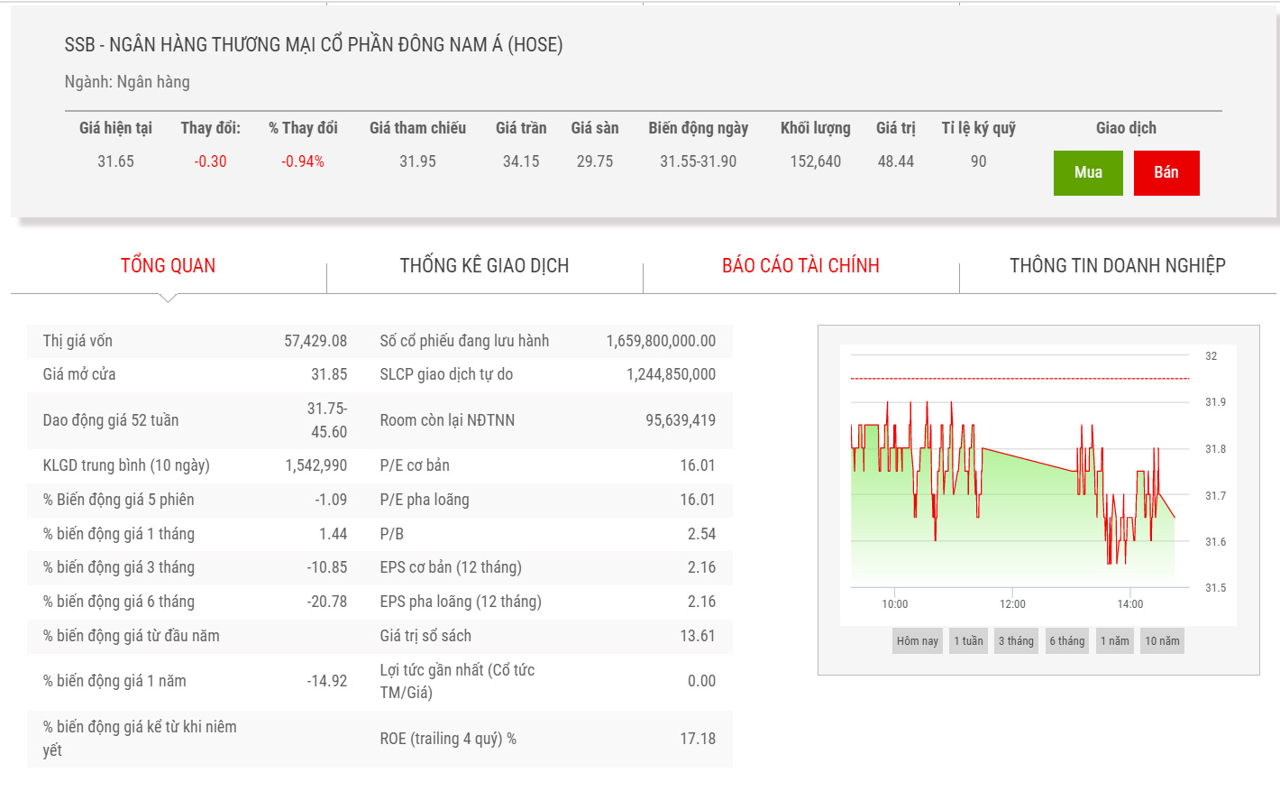 Sơ đồ giá cổ phiếu SSB thời gian qua. 