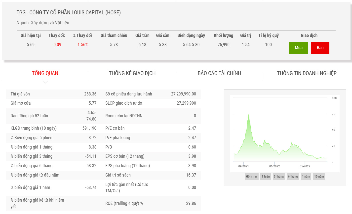 Biểu đồ giá cổ phiếu TGG thời gian qua.