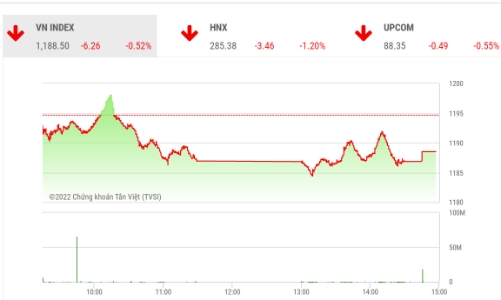 Thanh khoản thấp, tâm lý nhà đầu tư đang thận trọng