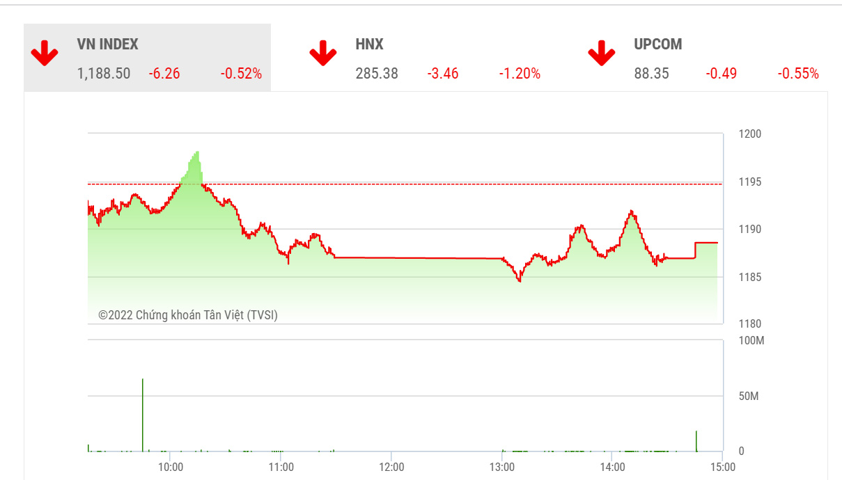 VCSC dự báo trong phiên ngày mai, việc hỗ trợ quan trọng của VN-Index tại 1185 điểm (MA20) ngày vẫn chưa bị vi phạm do lực bán ra chưa đủ mạnh có thể sẽ giúp thị trường hồi phục lại. 