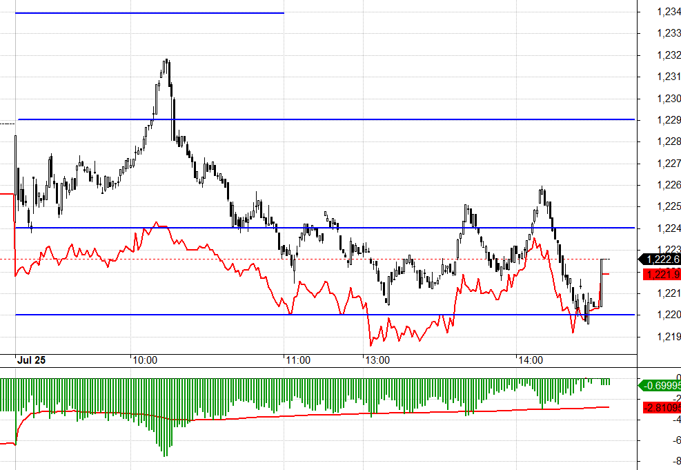 F1 c&oacute; basis hẹp lại đ&aacute;ng kể, nhưng thanh khoản cũng giảm rất mạnh.